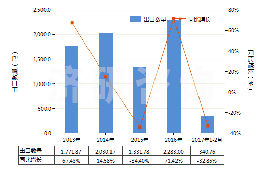 2013-2017年2月中國乙烯-丙烯共聚物(乙丙橡膠)(初級形狀,乙烯單體單元的含量大于丙烯單體單元)(HS39019010)出口量及增速統(tǒng)計 2013-2017年2月中國乙烯-丙烯共聚物(乙丙橡膠)(初級形狀,乙烯單體單元的含量大于丙烯單體單元)(HS39019010)出口量及增速統(tǒng)計